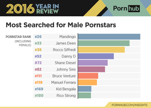 david grain recommends 2016 Most Popular Porn Stars